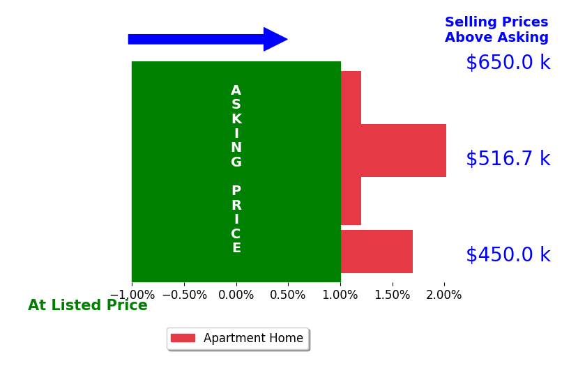 Sandra Mesec's sold homes closed 1.1% above asking on average, with 2 homes above, 0 below, and 2 at asking price.
