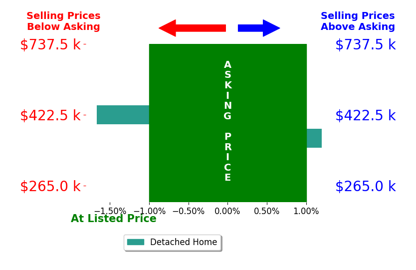 Bar chart comparing asking price vs selling price for Trish Rasmussen REALTOR Berkshire Hathaway Home Rasmussen