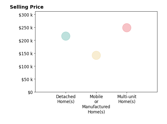 Histogram of home sales price ranges for Eli CrowlKinney