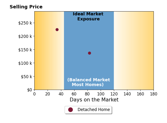 Bar chart of average days on market for Jake Stander's listings
