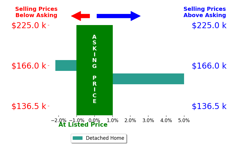 Bar chart comparing asking price vs selling price for Jake Stander