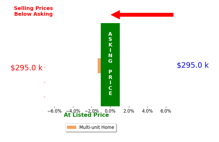 Bar chart comparing asking price vs selling price for Karen Anderson