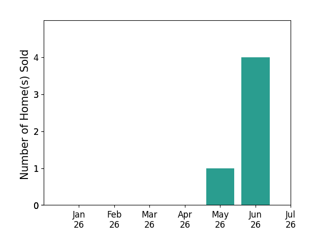 Bar chart of total home sales by Michael Gibson over the past 12 months