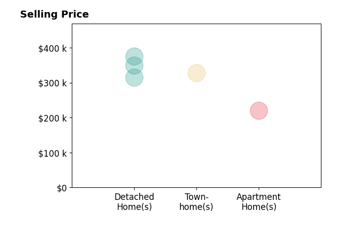 Histogram of home sales price ranges for Michael Gibson