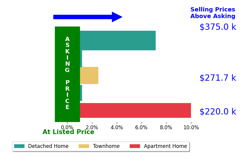 Bar chart comparing asking price vs selling price for Michael Gibson