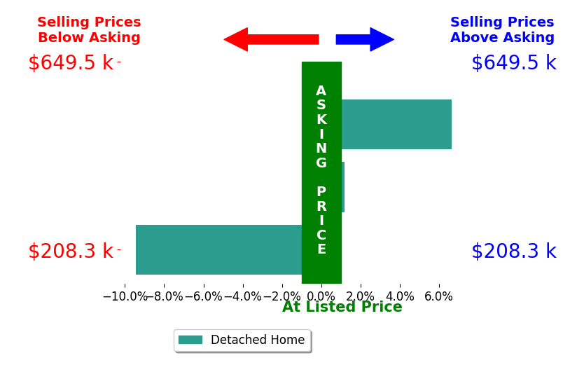 Devin Muniz's sold homes closed 0.9% below asking on average, with 1 homes above, 1 below, and 1 at asking price.