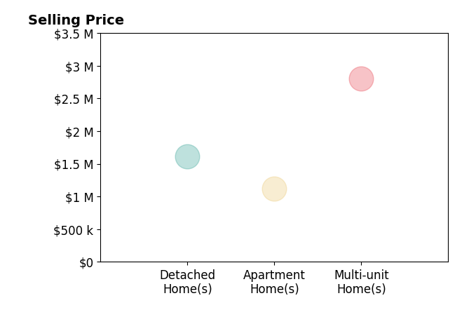 Histogram of home sales price ranges for Jimmy Lam