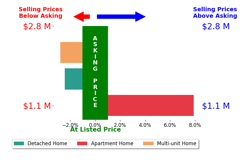 Bar chart comparing asking price vs selling price for Jimmy Lam