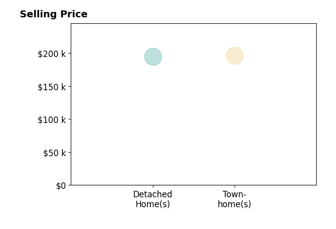 Trenton Robinson's sold homes include townhomes at $196K, detached homes at $195K.