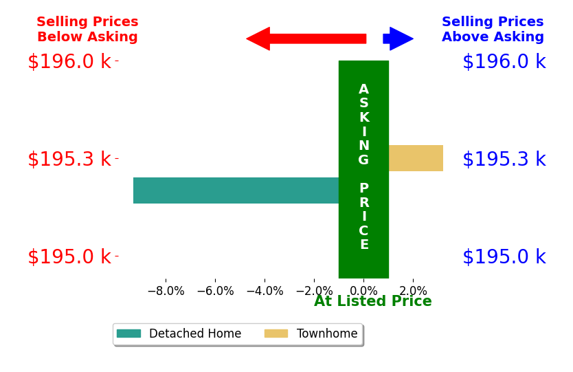 Trenton Robinson's sold homes closed 3.0% below asking on average, with 1 homes above, 1 below, and 0 at asking price.
