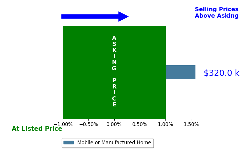 Vicky Hubbard's sold homes closed 1.6% above asking on average, with 1 homes above, 0 below, and 0 at asking price.
