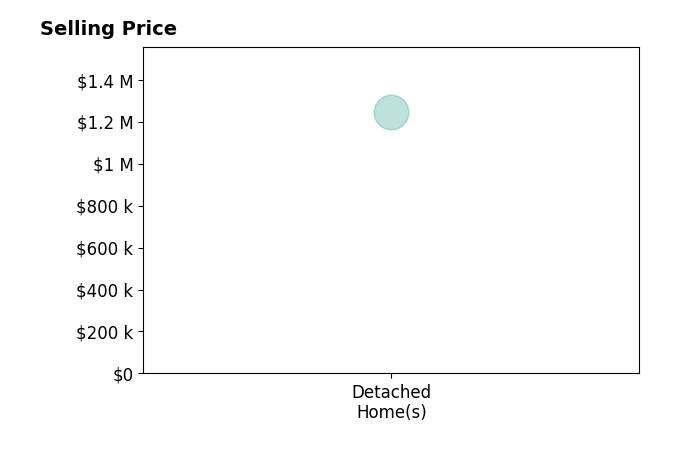 Mark Bosley's sold homes include detached homes at $1.2M.