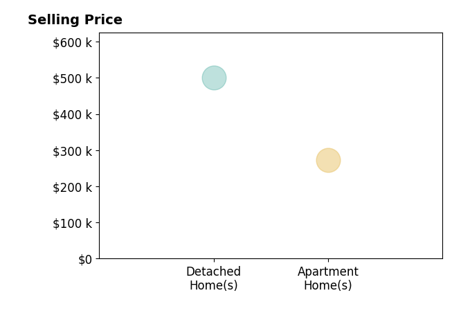 Steve Young's sold homes include apartment homes at $272K, detached homes at $500K.