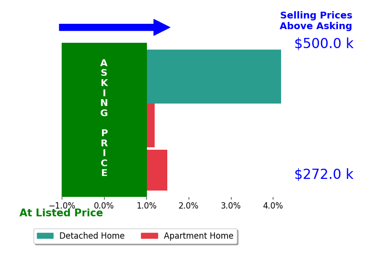 Steve Young's sold homes closed 1.9% above asking on average, with 2 homes above, 0 below, and 1 at asking price.