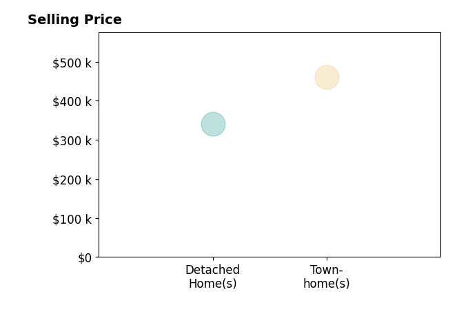 Jon Fleming's sold homes include detached homes at $340K, townhomes at $460K.