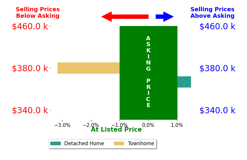 Jon Fleming's sold homes closed 0.8% below asking on average, with 1 homes above, 1 below, and 0 at asking price.