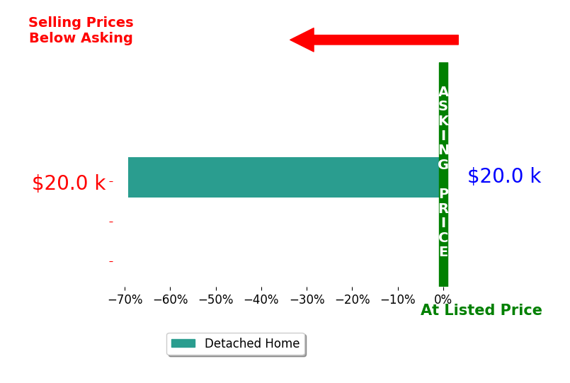Bar chart comparing asking price vs selling price for Russell Jergens