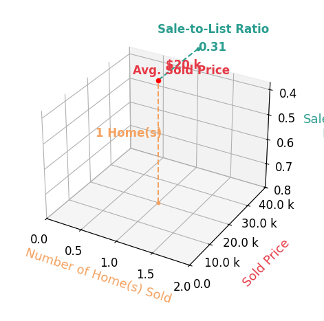 Chart showing sale-to-list price ratio for Russell Jergens