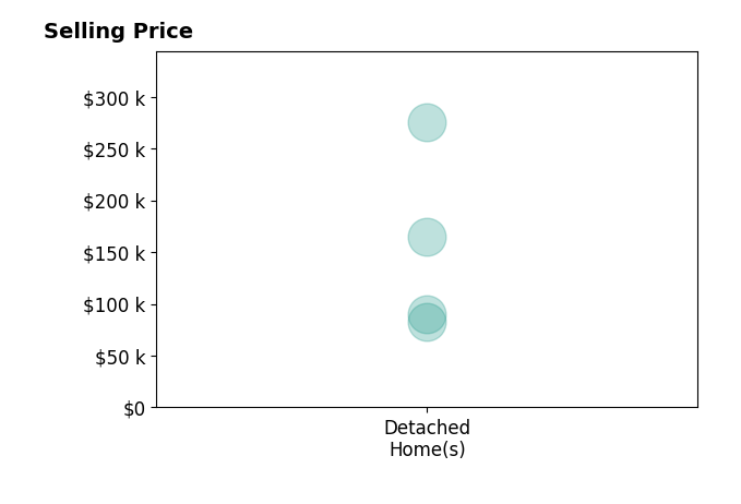 Emma DuBois's sold homes include detached homes from $83K to $275K.