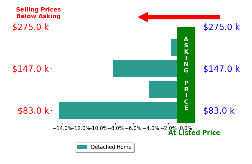 Emma DuBois's sold homes closed 7.2% below asking on average, with 0 homes above, 4 below, and 0 at asking price.