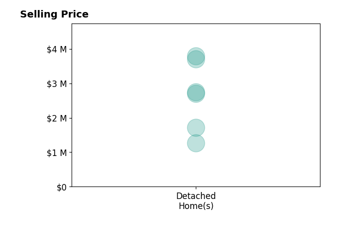 Histogram of home sales price ranges for Aj Lehr