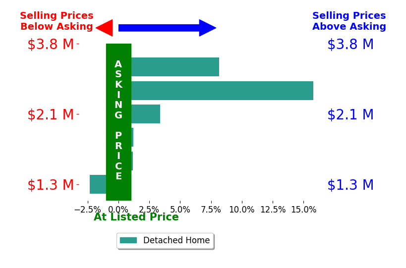 Bar chart comparing asking price vs selling price for Aj Lehr