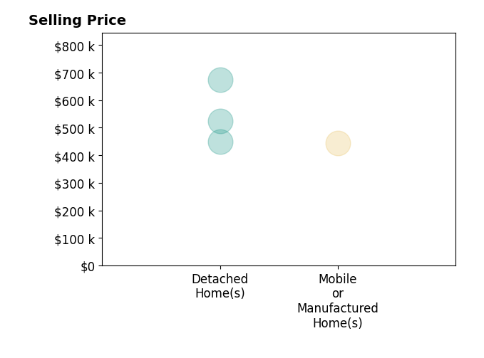 Histogram of home sales price ranges for Kary Ann Stanger