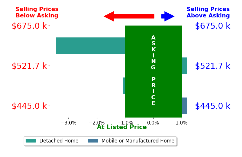 Bar chart comparing asking price vs selling price for Kary Ann Stanger