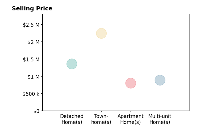Histogram of home sales price ranges for David Salzman