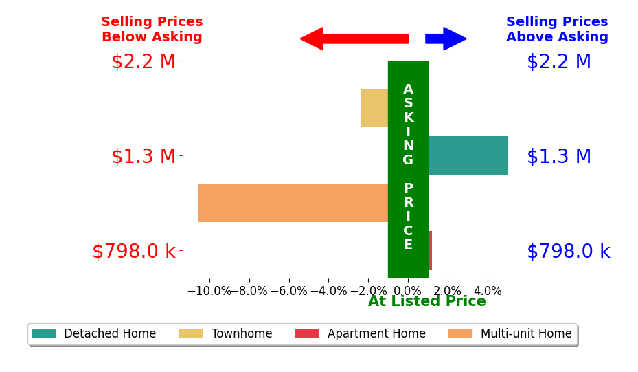 Bar chart comparing asking price vs selling price for David Salzman