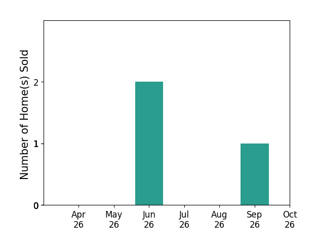 Bar chart of total home sales by Kevan Foote over the past 6 months