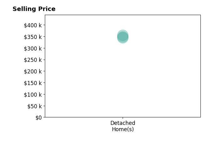 Histogram of home sales price ranges for Kevan Foote