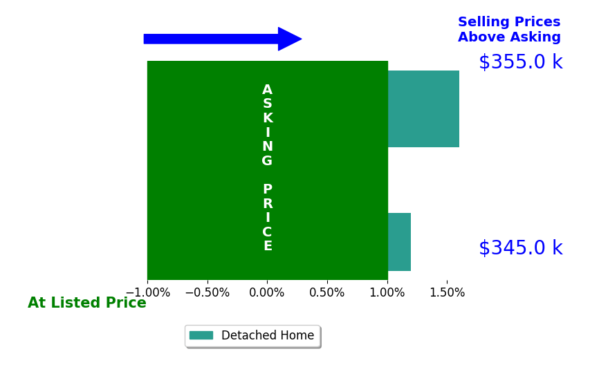 Bar chart comparing asking price vs selling price for Kevan Foote