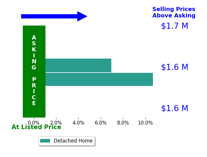 Bar chart comparing asking price vs selling price for Xinyue Cao