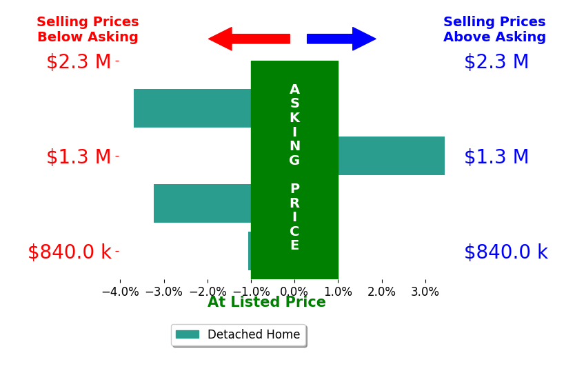 Bar chart comparing asking price vs selling price for Chaoyan Wang