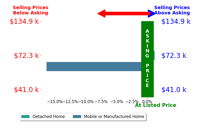Bethany Theis's sold homes closed 8.2% below asking on average, with 0 homes above, 1 below, and 1 at asking price.