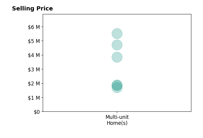 Histogram of home sales price ranges for Benjamin J Hsiang
