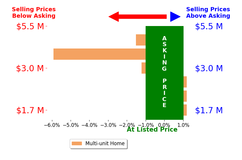 Bar chart comparing asking price vs selling price for Benjamin J Hsiang