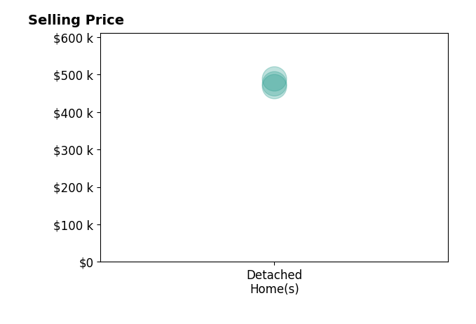 Tina Warren's sold homes include detached homes from $468K to $488K.