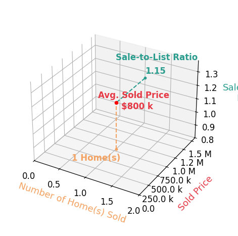 Chart showing sale-to-list price ratio for Susan Cook