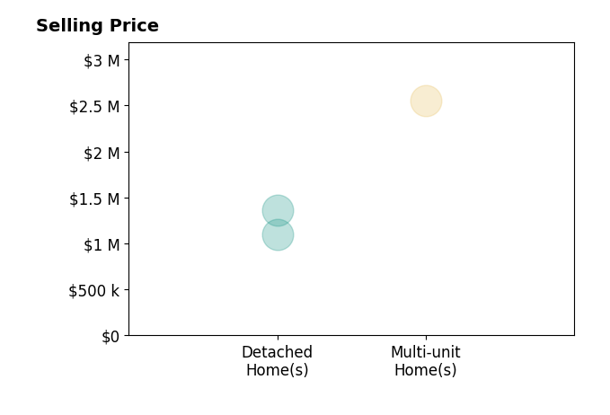 Histogram of home sales price ranges for Leong Yik Siu