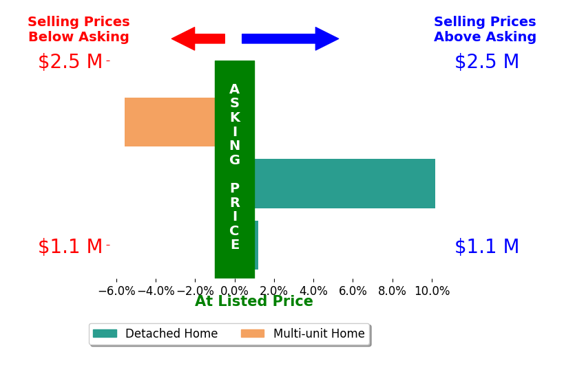 Bar chart comparing asking price vs selling price for Leong Yik Siu