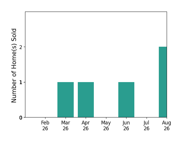 Jeff Butler sold 1 home in March 2026, 1 home in April 2026, 1 home in June 2026, for a total of 3 homes.
