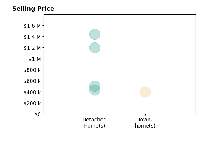 Jeff Butler's sold homes include detached homes from $435K to $1.4M.