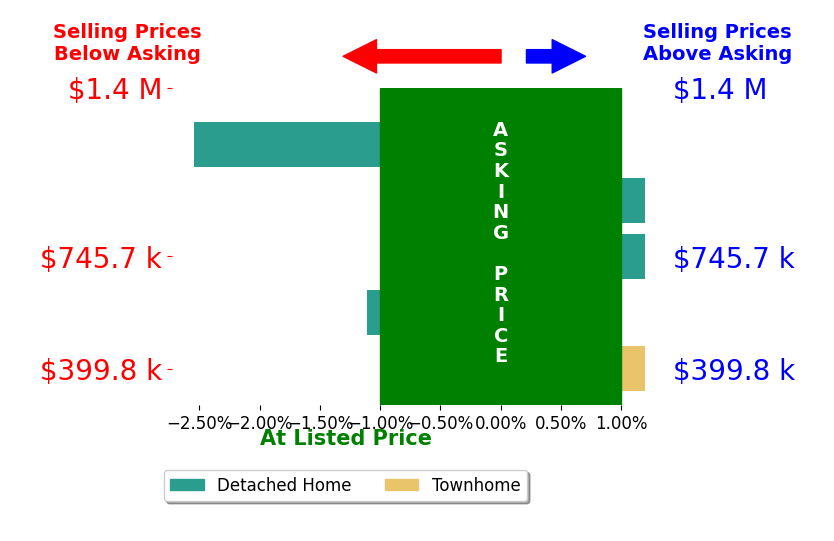 Jeff Butler's sold homes closed 1.3% below asking on average, with 0 homes above, 2 below, and 1 at asking price.