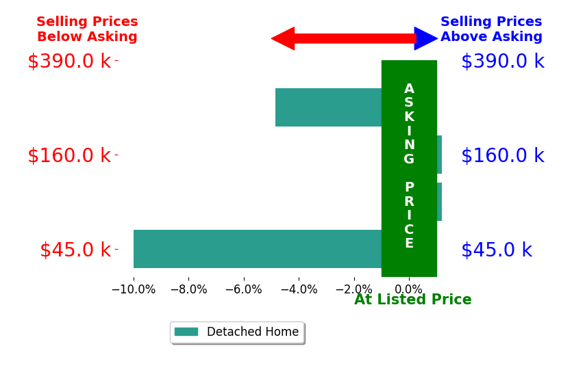 Phillip Reeves's sold homes closed 5.0% below asking on average, with 0 homes above, 2 below, and 1 at asking price.