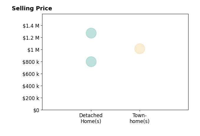 David Schandler's sold homes include detached homes from $800K to $1.3M, townhomes at $1.0M.
