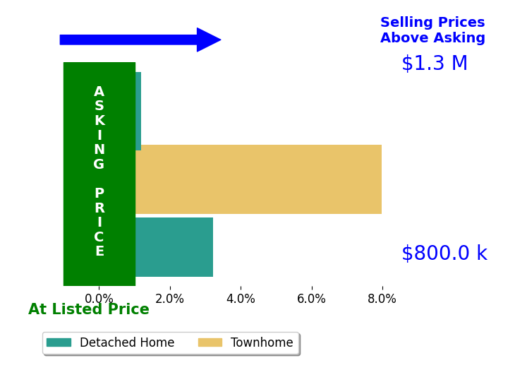 David Schandler's sold homes closed 4.1% above asking on average, with 3 homes above, 0 below, and 0 at asking price.