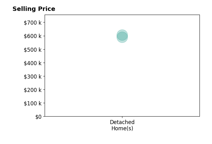 Histogram of home sales price ranges for Andy Martinez Jr