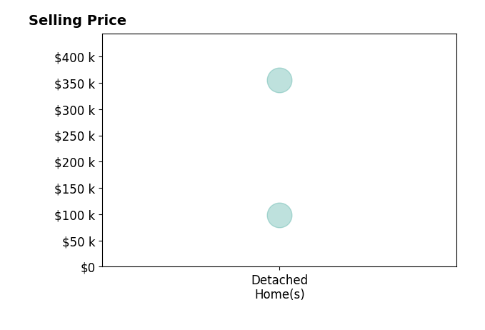 Histogram of home sales price ranges for Scott Sanders
